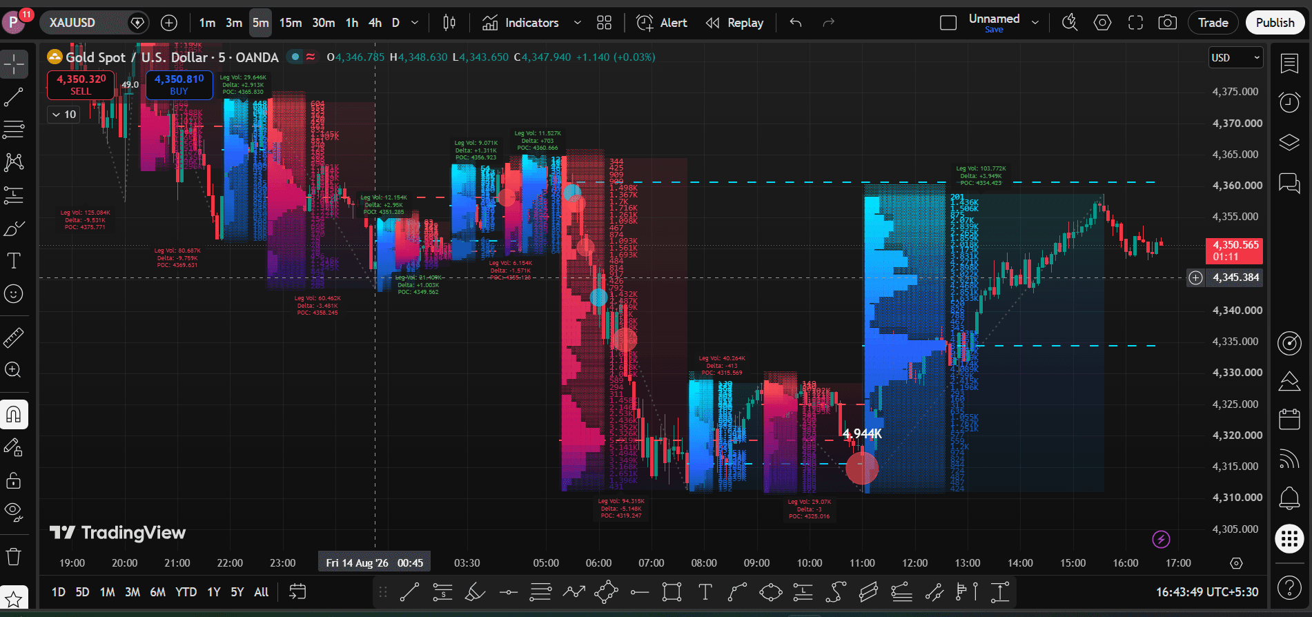 Order Flow Footprint & Delta Imbalance Heatmap