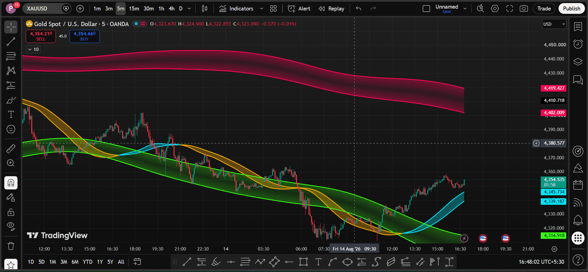 Dynamic Volatility Bands & Multi-MA Trend Cloud Ribbon