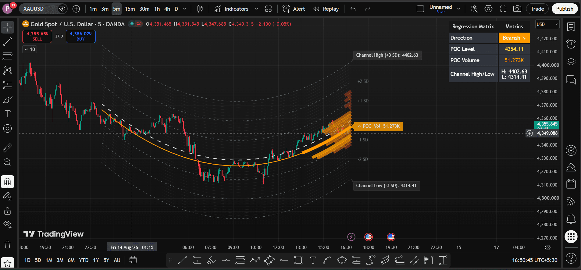 Polynomial Regression Curves & Volume POC Channel